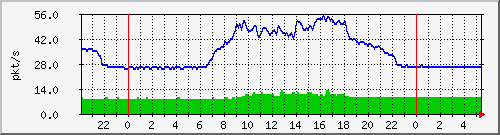 10.255.255.2_gi_0_3_pps_m Traffic Graph