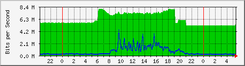 10.255.255.2_gi_0_5 Traffic Graph