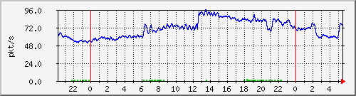 10.255.255.2_gi_0_5_pps_b Traffic Graph