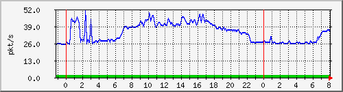 10.255.255.2_gi_0_5_pps_m Traffic Graph