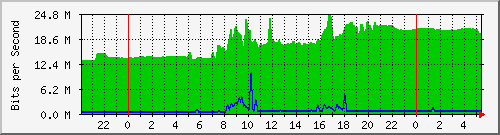 10.255.255.2_gi_0_6 Traffic Graph