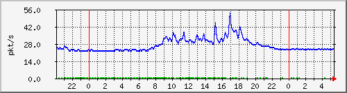 10.255.255.2_gi_0_6_pps_b Traffic Graph