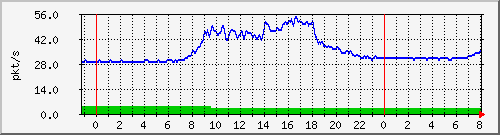 10.255.255.2_gi_0_6_pps_m Traffic Graph
