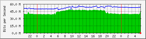 10.255.255.2_gi_0_7 Traffic Graph