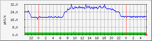 10.255.255.2_gi_0_7_pps_b Traffic Graph