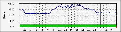 10.255.255.2_gi_0_7_pps_m Traffic Graph