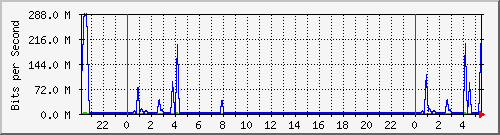 10.255.255.2_gi_0_9 Traffic Graph