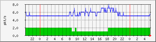 10.255.255.2_gi_0_9_pps_b Traffic Graph