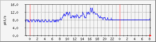 10.255.255.2_gi_0_9_pps_m Traffic Graph