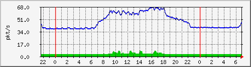 10.255.255.2_te_0_1_pps_m Traffic Graph