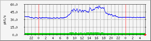 10.255.255.2_te_0_2_pps_m Traffic Graph