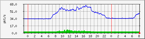 10.255.255.2_te_0_3_pps_m Traffic Graph