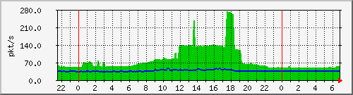 10.255.255.2_te_0_4_pps_m Traffic Graph