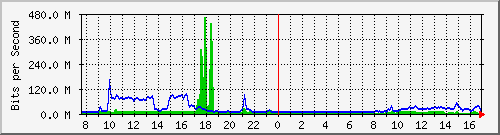10.255.255.225_1_1 Traffic Graph