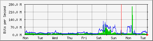 week