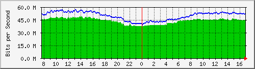 10.255.255.225_1_10 Traffic Graph