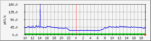 10.255.255.225_1_10_pps_m Traffic Graph