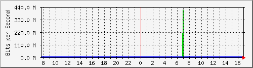 10.255.255.225_1_15 Traffic Graph