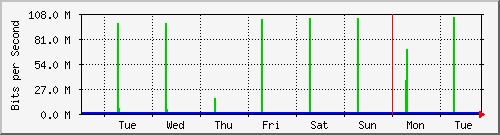 week