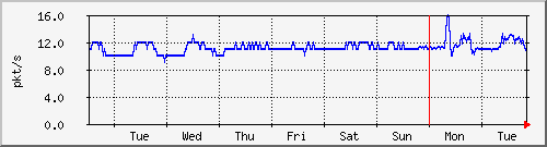 week