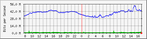 10.255.255.225_1_16 Traffic Graph