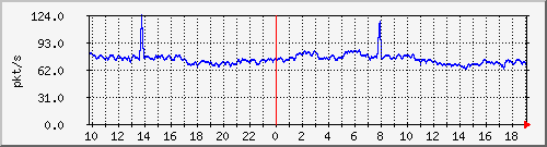 10.255.255.225_1_16_pps_b Traffic Graph