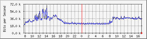 10.255.255.225_1_17 Traffic Graph