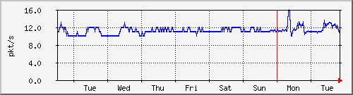 week
