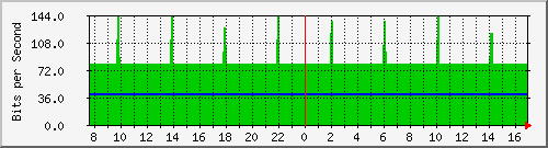 10.255.255.225_1_19 Traffic Graph