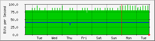 week
