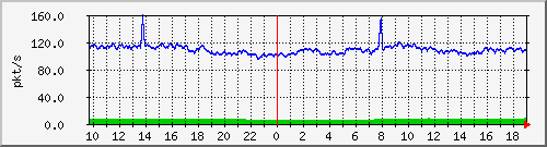 10.255.255.225_1_1_pps_b Traffic Graph