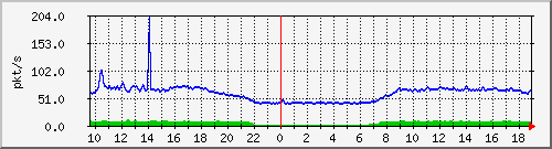 10.255.255.225_1_1_pps_m Traffic Graph