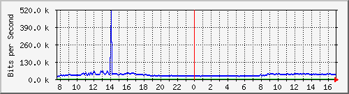 10.255.255.225_1_20 Traffic Graph