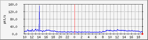 10.255.255.225_1_20_pps_m Traffic Graph