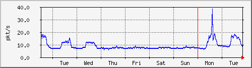 week