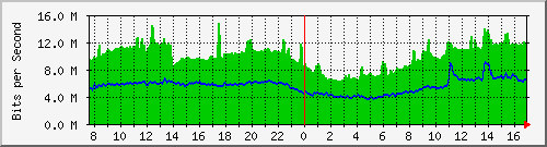 10.255.255.225_1_21 Traffic Graph