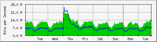 week