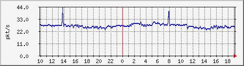 10.255.255.225_1_21_pps_b Traffic Graph