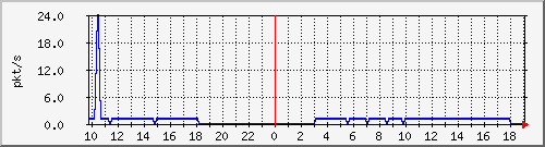 10.255.255.225_1_21_pps_m Traffic Graph