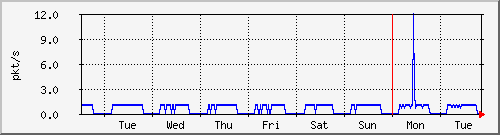 week