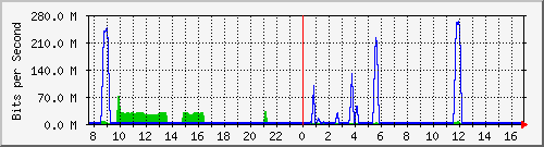 10.255.255.225_1_25 Traffic Graph