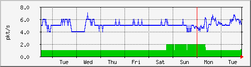week