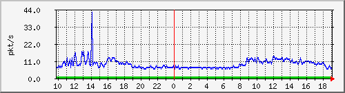 10.255.255.225_1_25_pps_m Traffic Graph