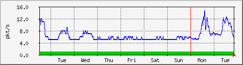 week
