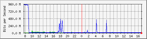 10.255.255.225_1_26 Traffic Graph