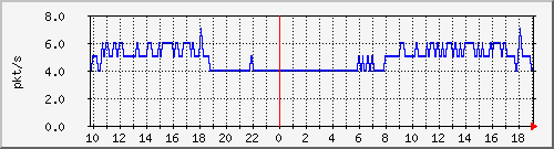 10.255.255.225_1_26_pps_b Traffic Graph