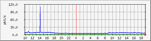 10.255.255.225_1_26_pps_m Traffic Graph