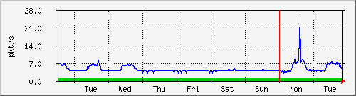 week
