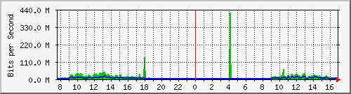 10.255.255.225_1_27 Traffic Graph