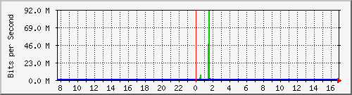 10.255.255.225_1_28 Traffic Graph